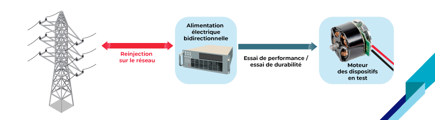 Gestion de l’énergie et motorisation